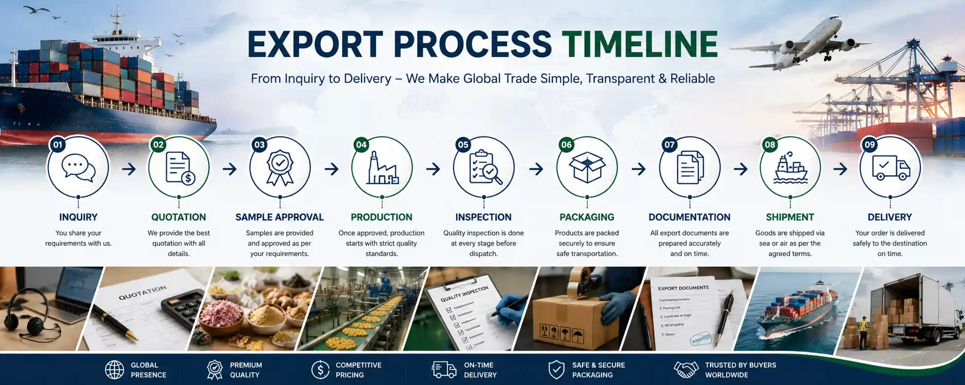 export-process-timeline